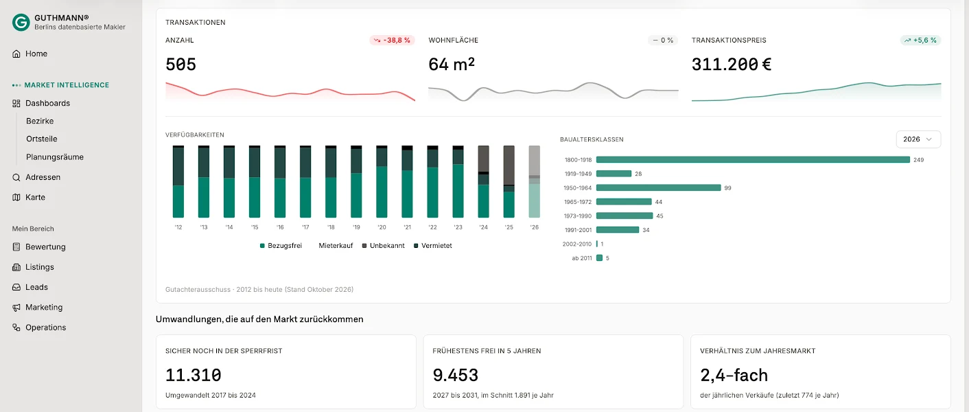 Vorschau auf GUTHMANN® Market Intelligence: Dashboard mit Transaktionen, Verfügbarkeiten, Baualtersklassen und Umwandlungen